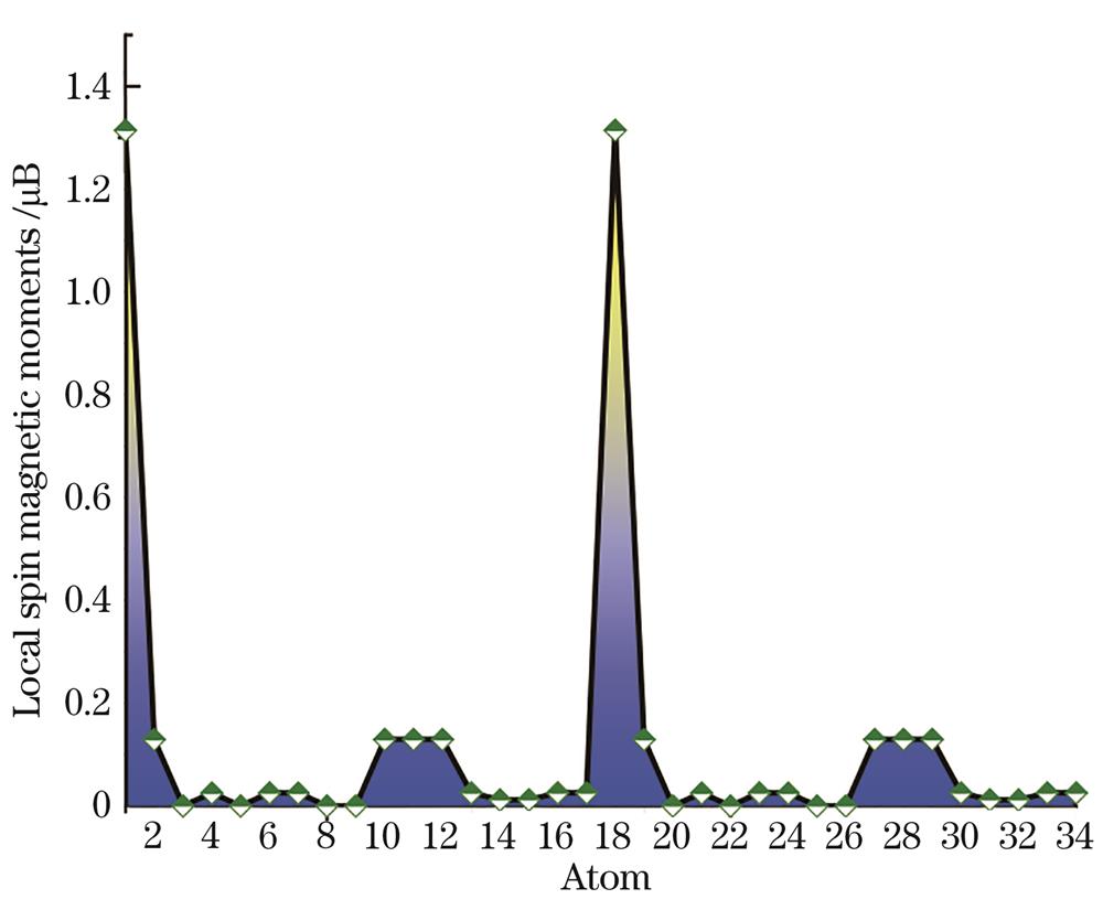 Co2Si322-团簇中各原子的局域自旋磁矩