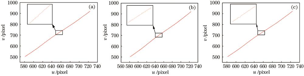 不同方法提取的条纹中心。(a)灰度重心法;(b)Steger法;(c)本方法
