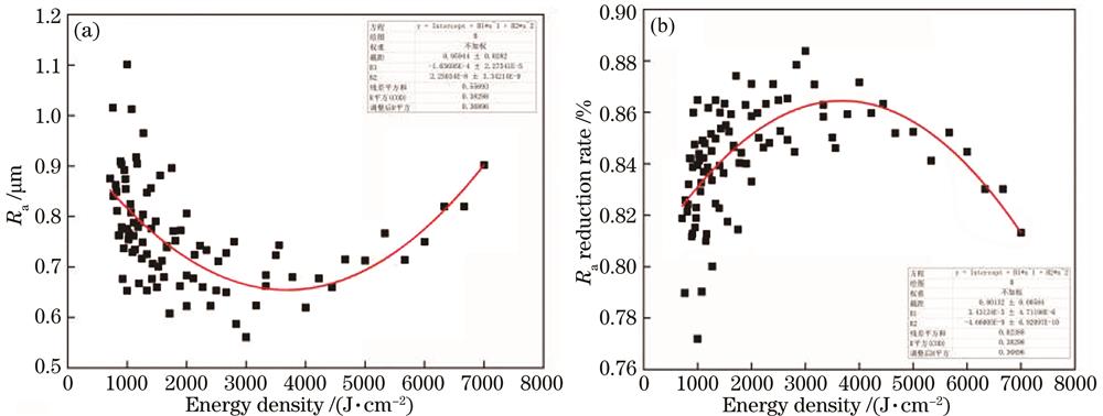 散点图。(a)能量密度和表面粗糙度;(b)能量密度和表面粗糙度降低率