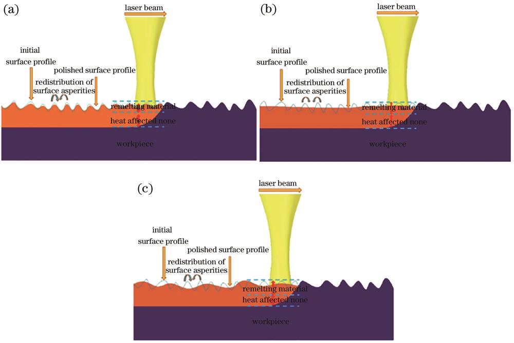 激光抛光的机理。(a)不完全熔化;(b)表面浅熔融;(c)表面过熔融