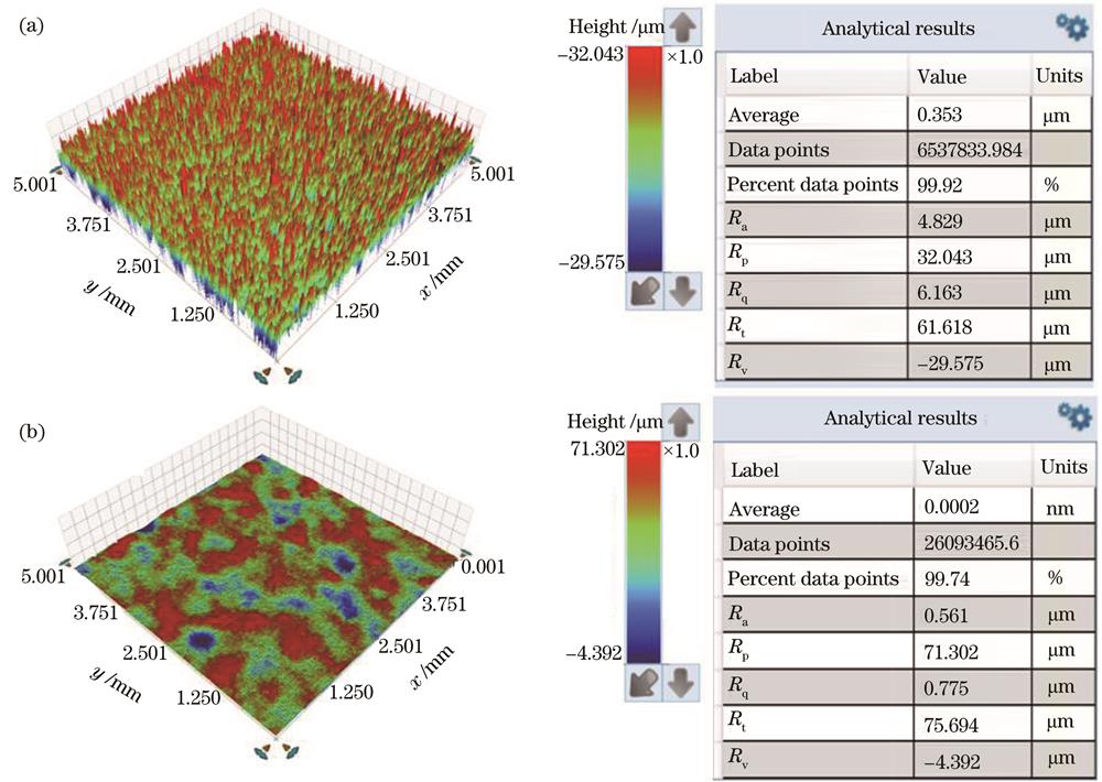 激光抛光前后的表面形貌对比。(a)激光抛光前;(b)激光抛光后