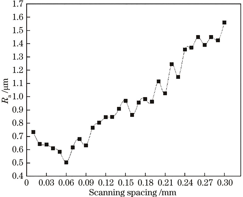 不同的扫描间距对表面粗糙度的影响
