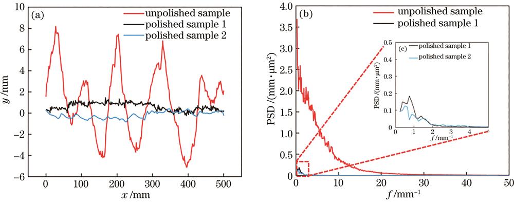 激光抛光结果对比分析。(a)抛光前后表面轮廓;(b)功率谱密度分析结果