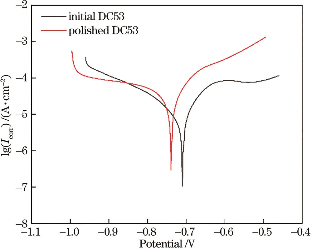 抛光前后的Tafel曲线