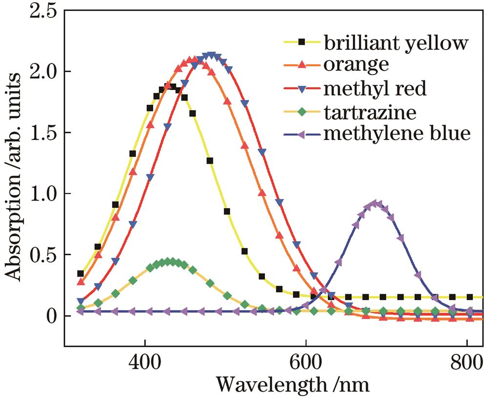 功能性染料的吸收光谱