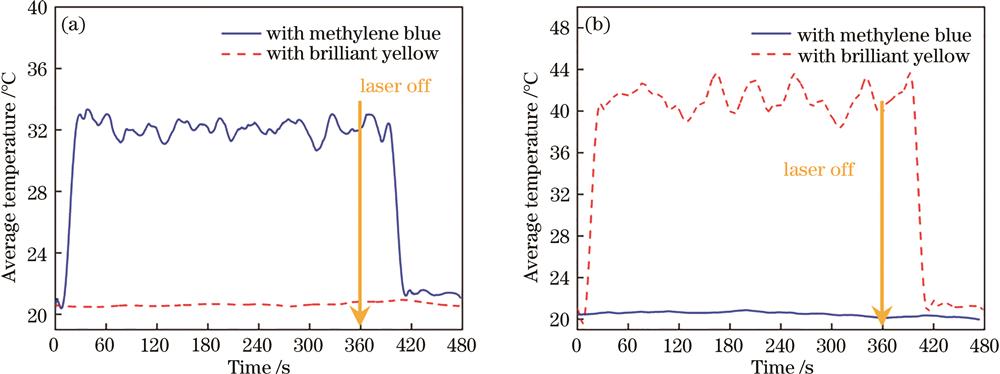 执行器温度随时间的变化曲线。(a)638 nm激光;(b)405 nm激光