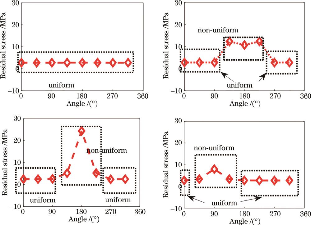 残余应力仿真计算结果。(a)模型1;(b)模型2;(c)模型3;(d)模型4