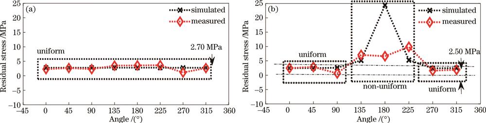 残余应力测试结果。(a)均匀材料;(b)180°微孔非均匀