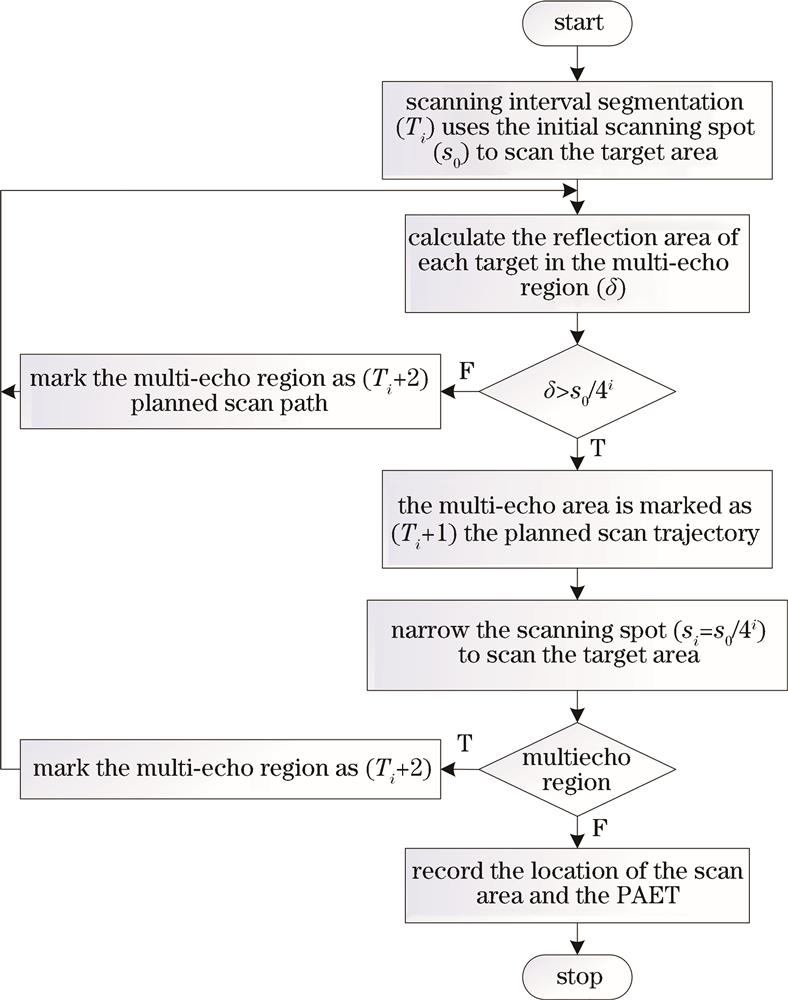 变分辨率扫描流程图