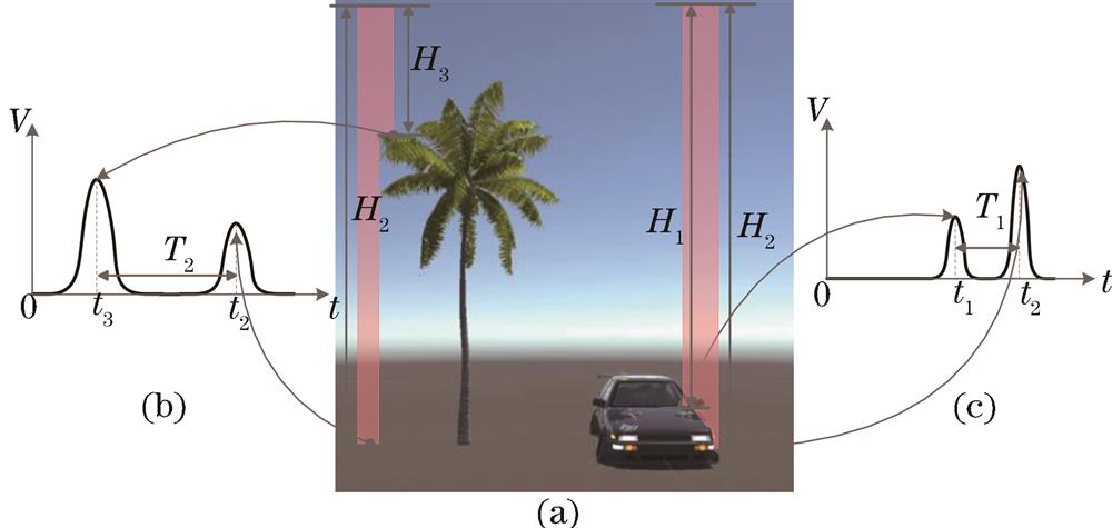 多回波区域判断。(a)目标区域;(b)(c)扫描回波信号示意图