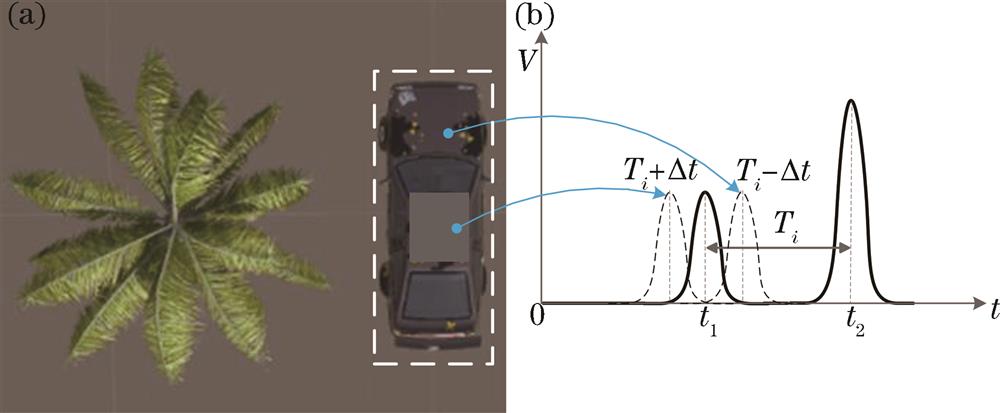 多回波区域划定。(a)目标区域;(b)区域回波