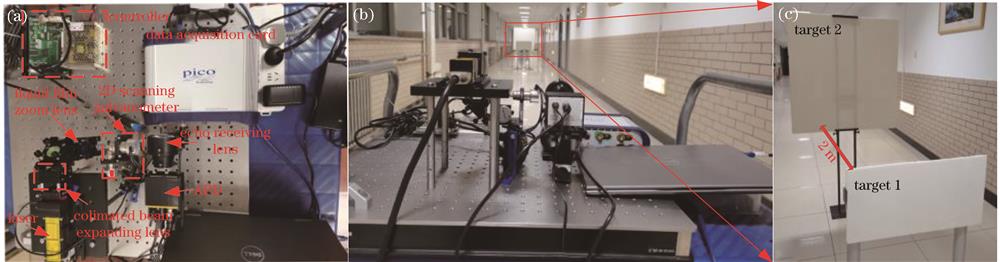 实验系统构建。(a)实验系统组成;(b)系统拍摄场景;(c)被测目标