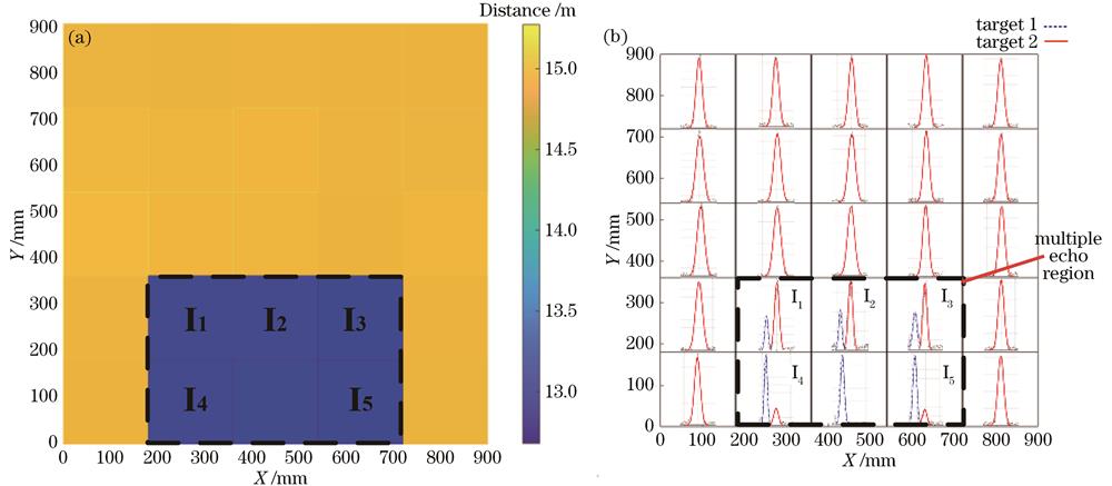 全视场场景低分辨率获取与多回波。(a)5 pixel × 5 pixel深度图像;(b)多回波区域