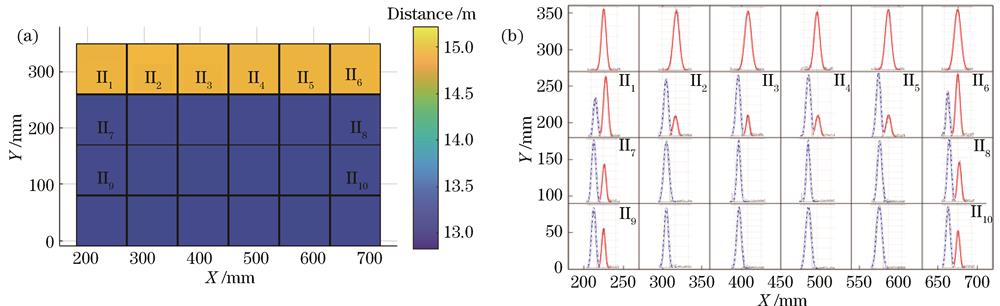 目标区域图像与回波。(a)目标区域6 pixel × 4 pixel重建深度图像;(b)目标区域扫描中各子区域回波