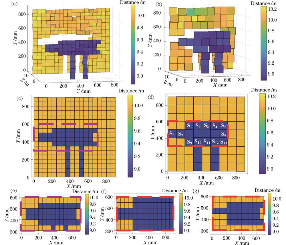 实验结果。(a)高分辨扫描重建三维图;(b)低分辨扫描重建三维图;(c)18 pixel × 18 pixel高分辨率扫描重建深度图;(d)9 pixel × 9 pixel低分辨率扫描重建深度图;(e)图10(c)目标区域深度图;(f)图10(d)目标区域4倍上采样深度图;(g)图10(d)目标区域超分辨重建深度图