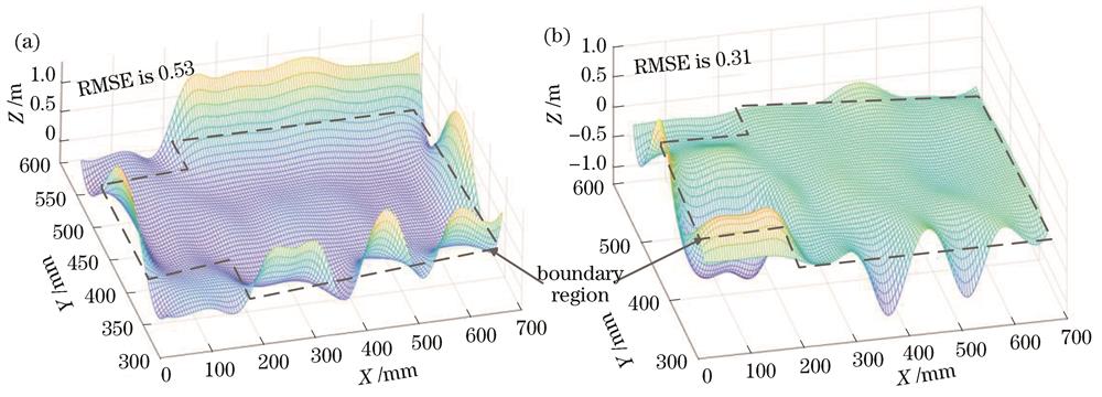 目标区域重建深度图像距离误差分布。(a)低分辨率重建;(b)高分辨重建