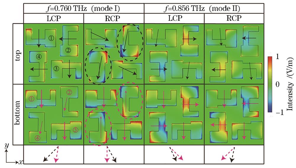 在LCP和RCP激发下,共振频率f = 0.760 THz(mode I)处和f = 0.856 THz(mode II)处的归一化电场分布和xoy平面的等效电偶极矩示意图