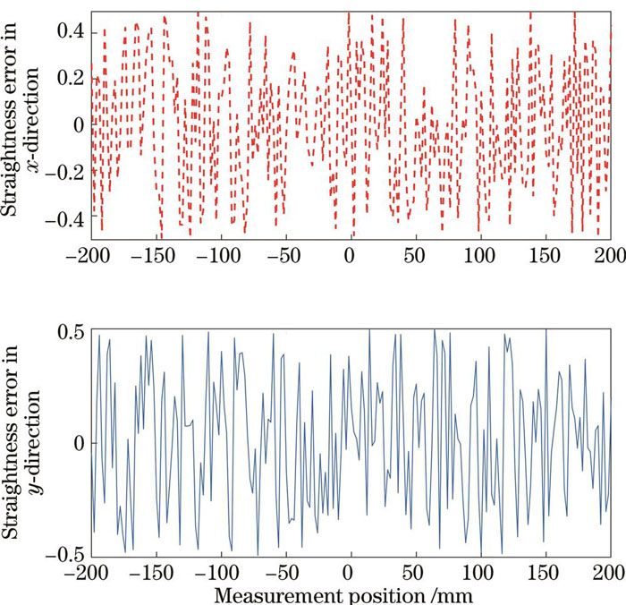 仿真的直线度误差