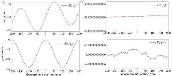 重建轴。(a)无直线度误差的轴;(b)重建轴与初始轴比较