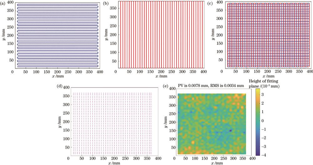 数据采集处理。(a)x方向平面数据;(b)y方向平面数据;(c)x-y数据交叉;(d)数据取交叉点;(e)交叉点插值
