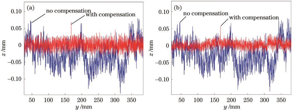 点激光数据补偿结果。(a)差值补偿的第二次测量结果;(b)差值补偿的第三次测量结果