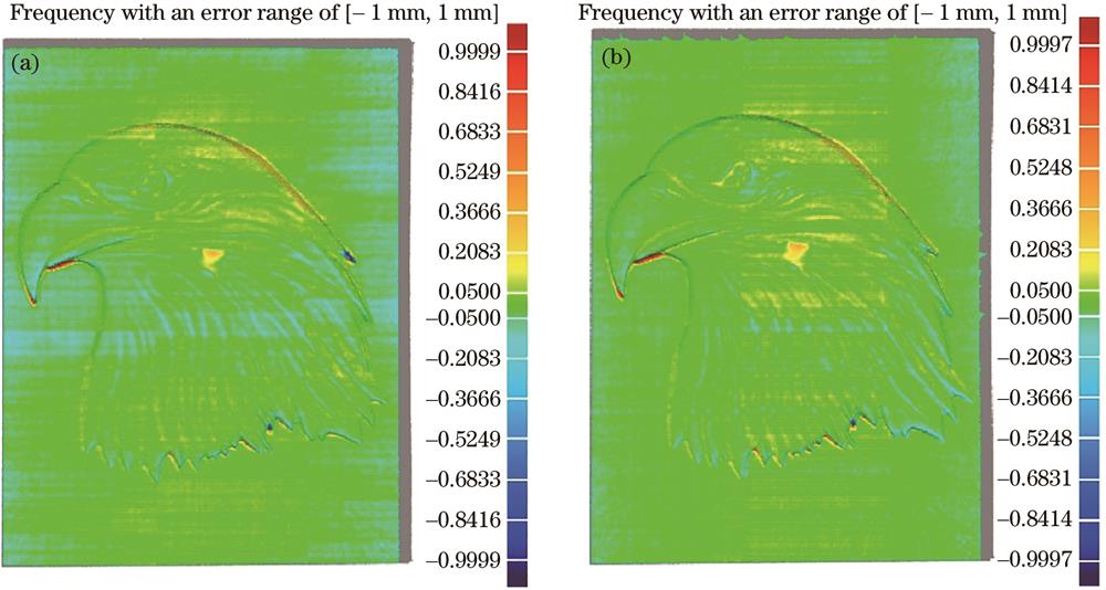 重建模型补偿前后对比。(a)补偿前与基准模型的对比;(b)补偿后与基准模型的对比