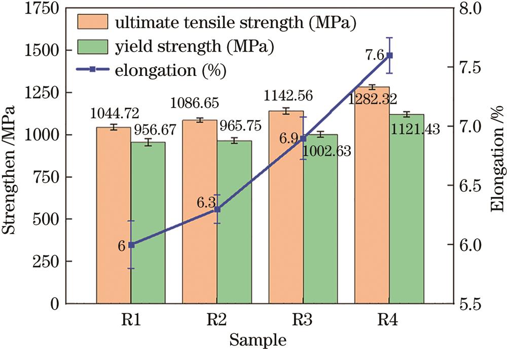 不同样件的力学性能变化趋势