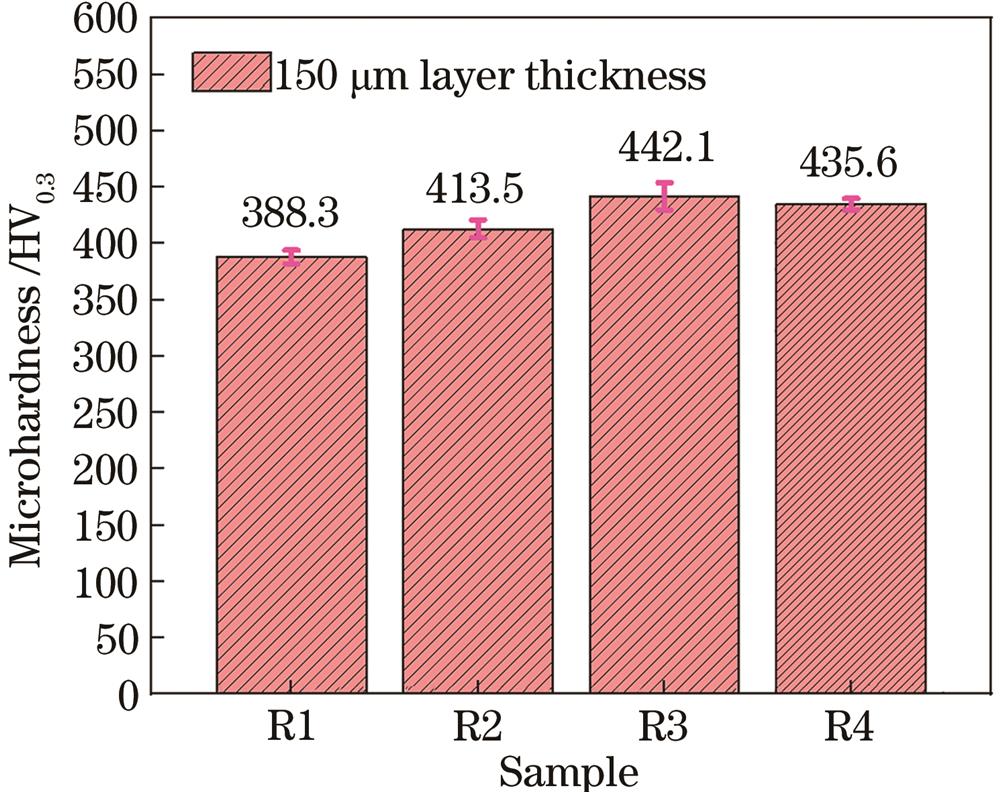 不同样件的平均显微硬度