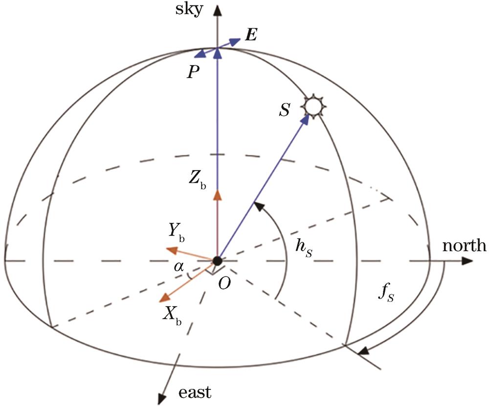 偏振光定向原理