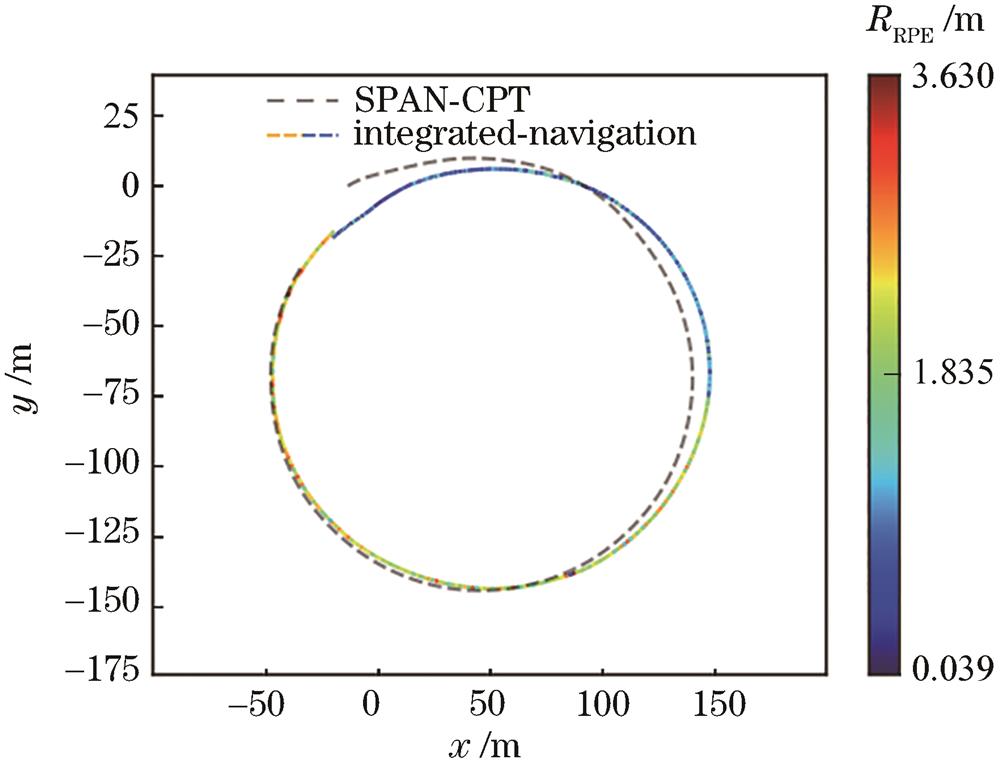 组合导航系统的RPE(实验一)