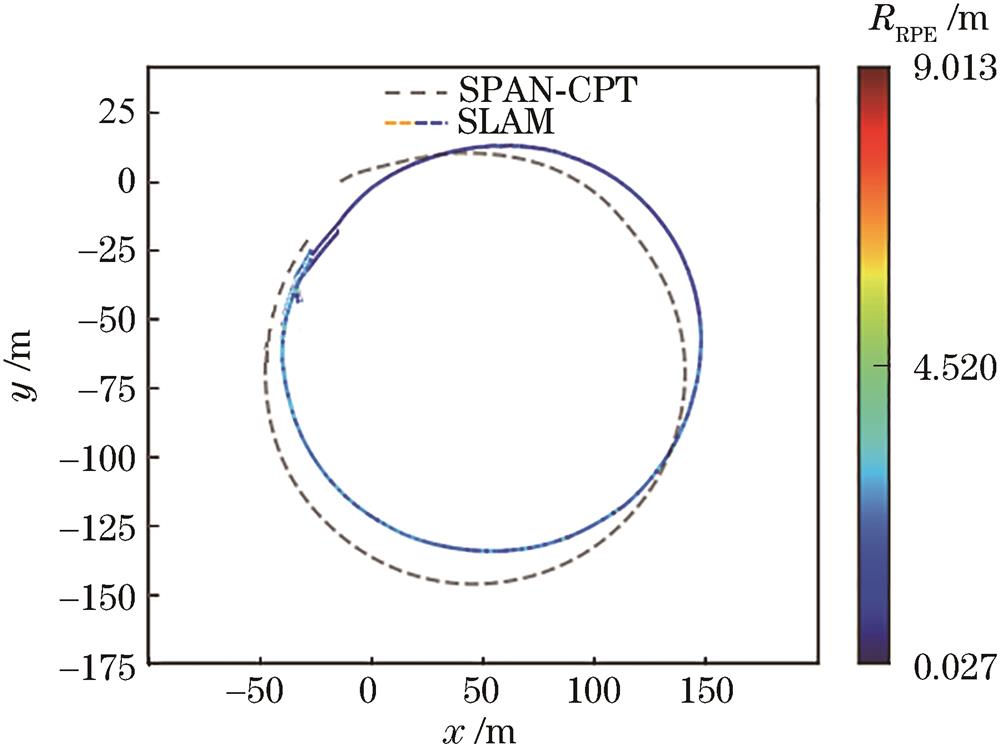 原始导航系统的RPE(实验一)