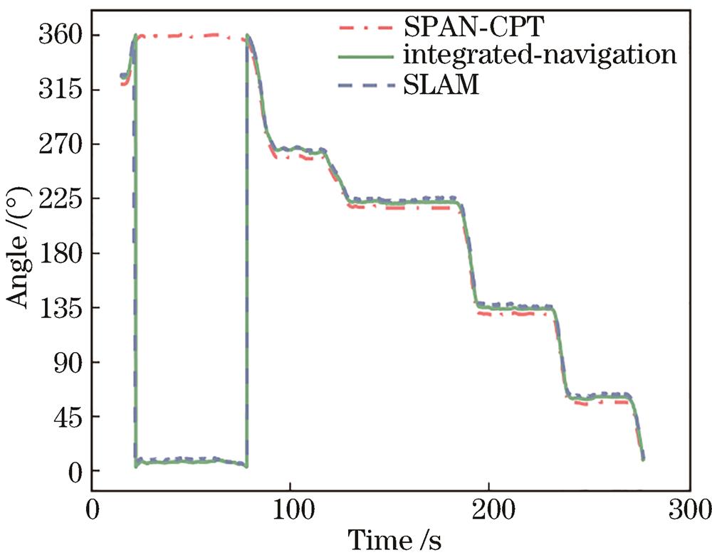 导航航向角对比(实验二)