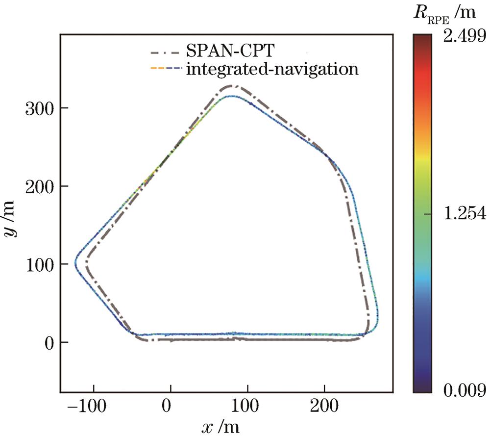 组合导航系统的RPE(实验二)