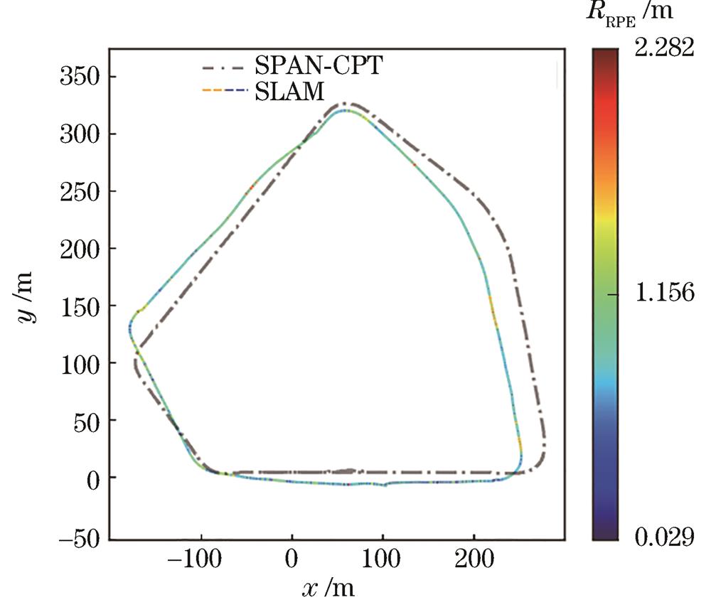 原始导航系统的RPE(实验二)