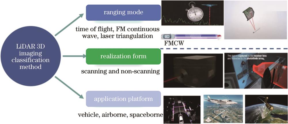 激光雷达三维成像方法分类
