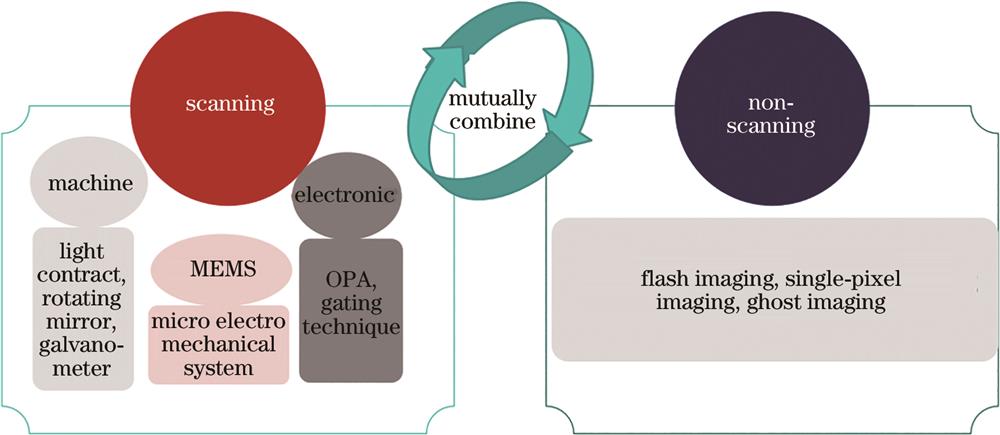 扫描与非扫描方法分类