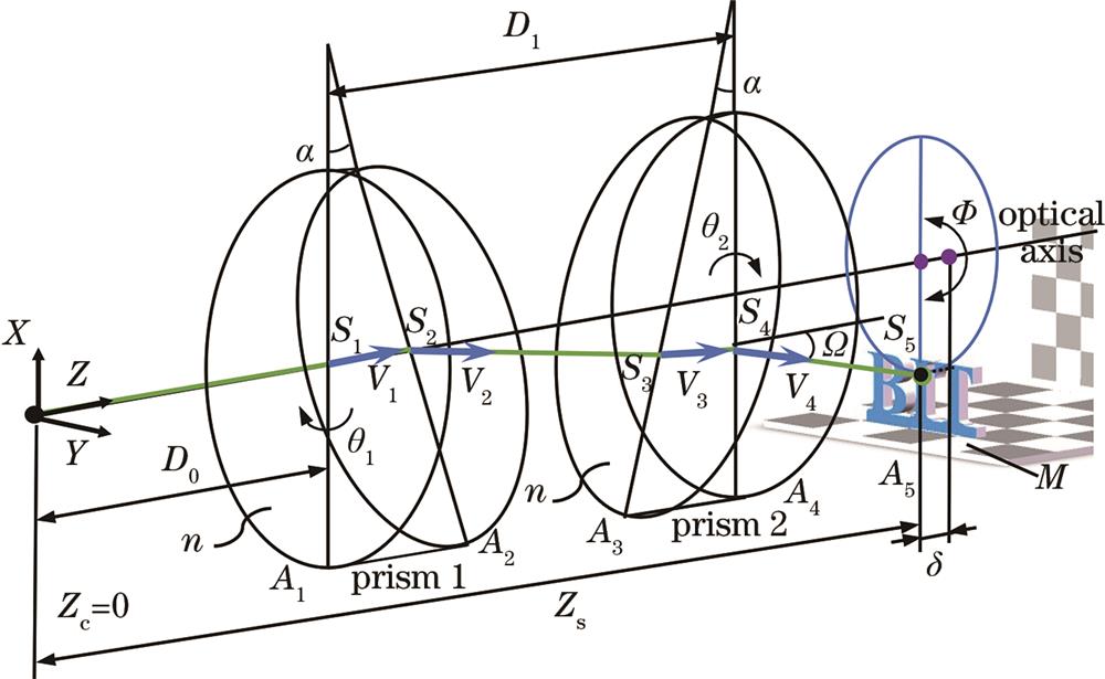 光楔扫描的典型结构