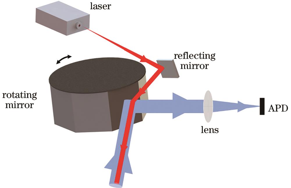 转镜扫描的典型结构