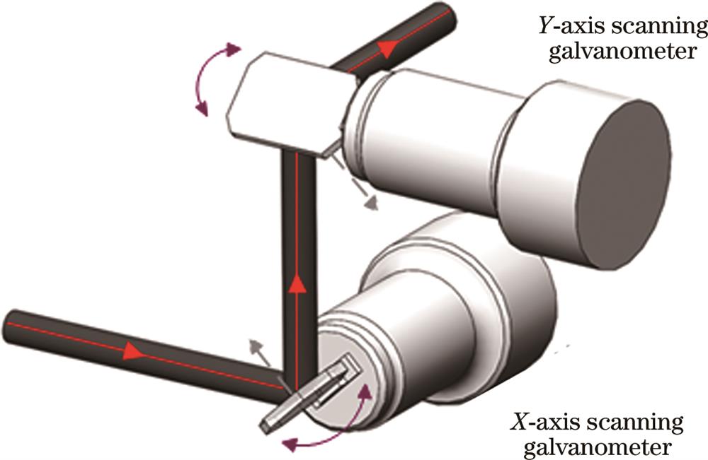 振镜扫描的典型结构
