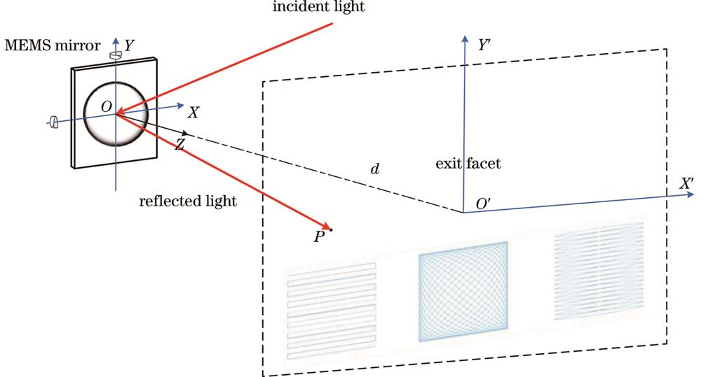 MEMS扫描的典型结构