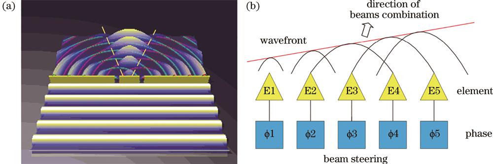 相控阵扫描原理。(a)双缝干涉原理;(b)相控实现光束
