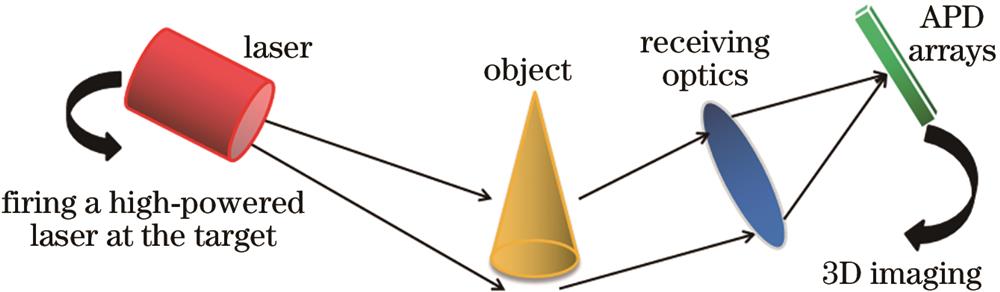闪光式成像的典型结构