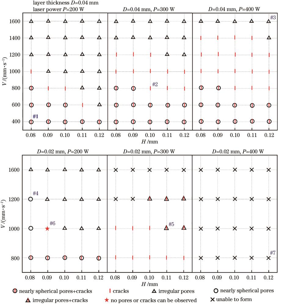 LPBF成形ECY768合金的工艺窗口