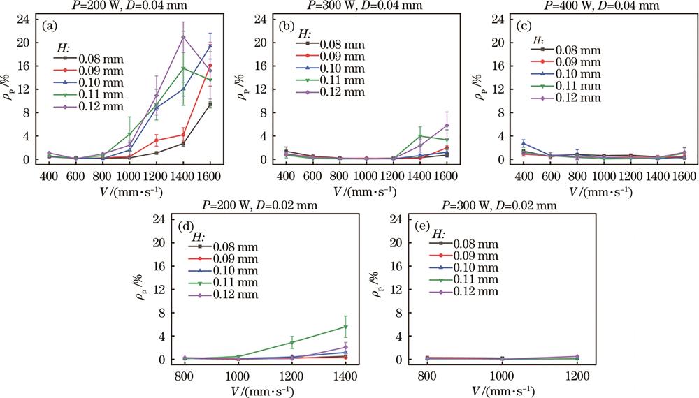 工艺参数对孔隙率的影响规律。(a)P=200 W,D=0.04 mm;(b)P=300 W,D=0.04 mm;(c)P=400 W,D=0.04 mm;(d)P=200 W,D=0.02 mm;(e)P= 300 W,D=0.02 mm