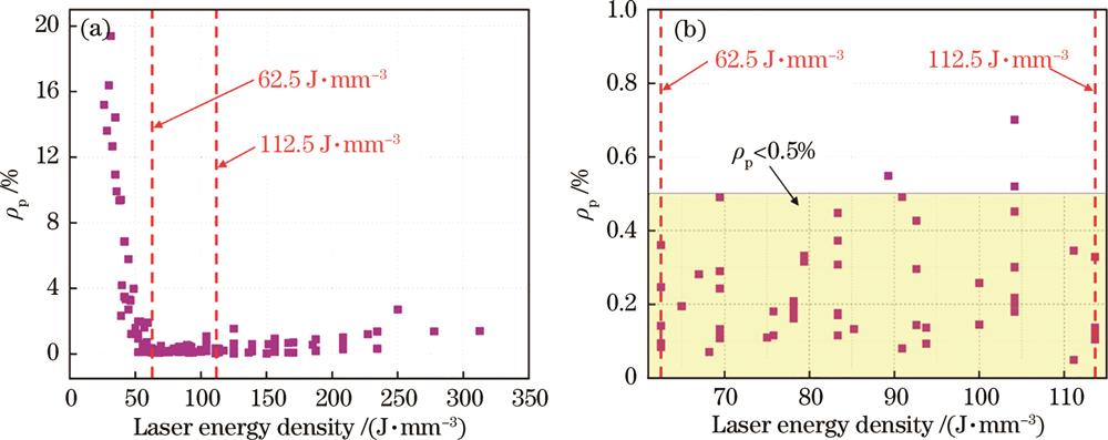 孔隙率与激光体能量密度的散点图。(a)激光体能量密度取值范围为26.04~312.50 J·mm-3;(b)激光体能量密度取值范围为62.50~112.50 J·mm-3