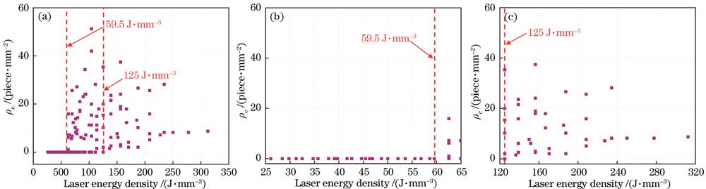 裂纹率与激光体能量密度的散点图。(a)激光体能量密度取值范围为26.04~312.50 J·mm-3;(b)激光体能量密度取值范围为26.04~65.00 J·mm-3;(c)激光体能量密度取值范围为125.00~312.50 J·mm-3