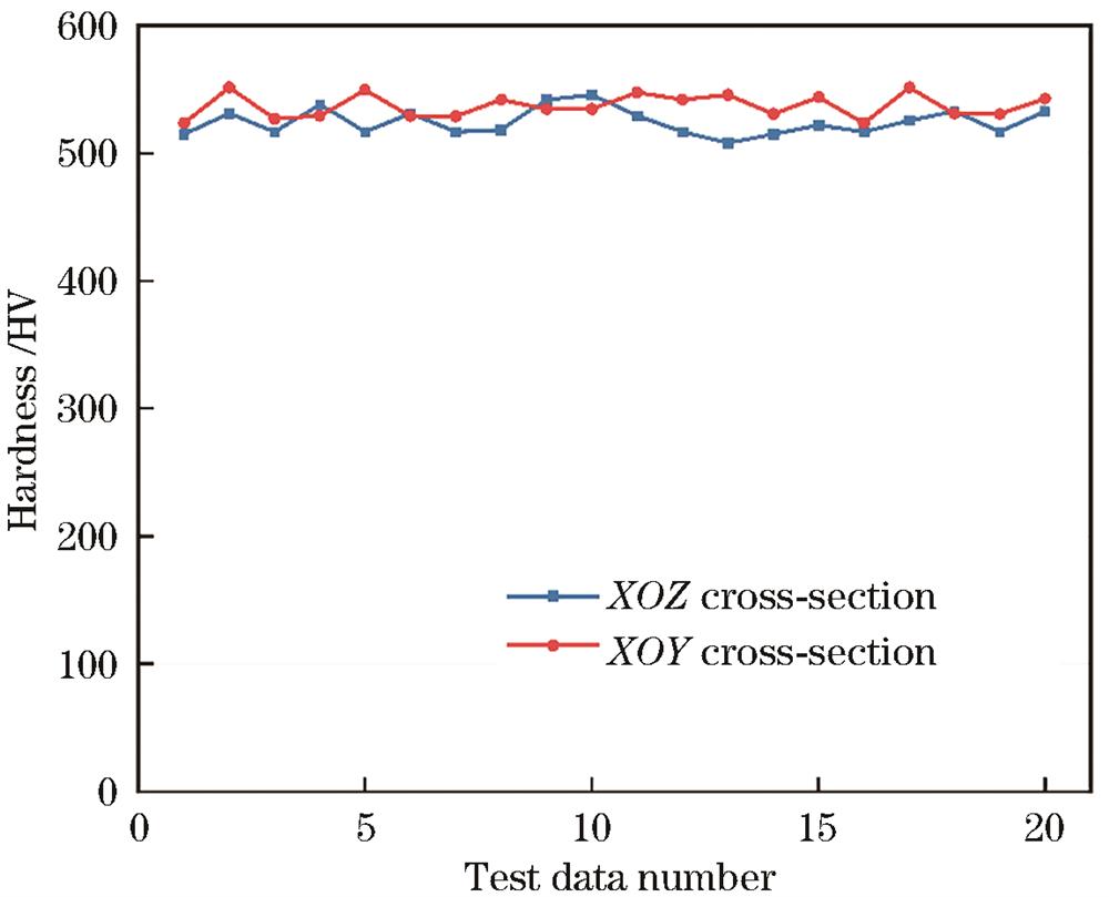 最优工艺参数下LPBF成形ECY768合金的显微硬度分布