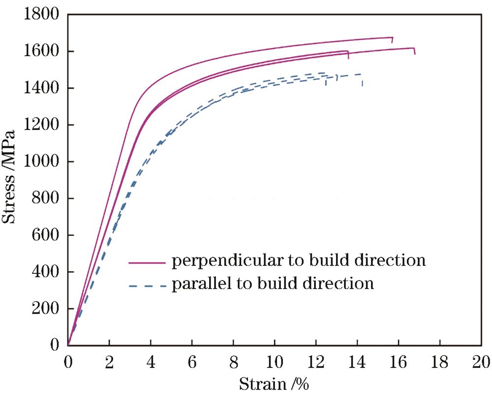 最优工艺参数下LPBF成形ECY768合金的室温拉伸工程应力-应变曲线