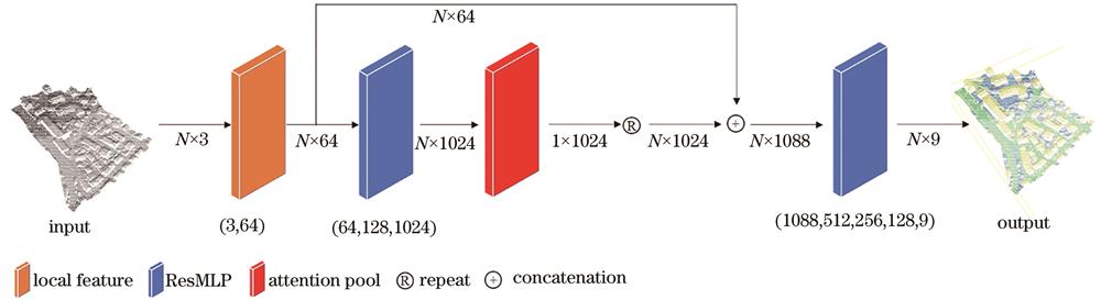基于改进PointNet++的Lidar点云分割模型