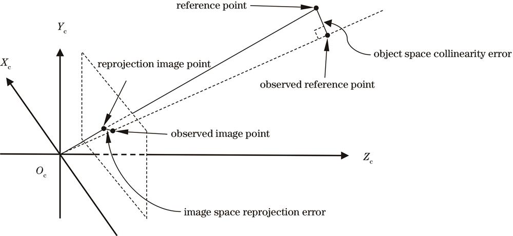 物方空间与像方空间中误差的几何意义